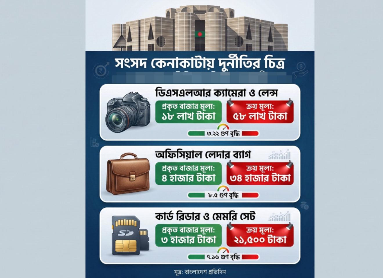 সংসদ সচিবালয়ের ক্যামেরা, লেদার ব্যাগ ও কার্ড রিডার কেনাকাটায় দুর্নীতির চিত্র।
