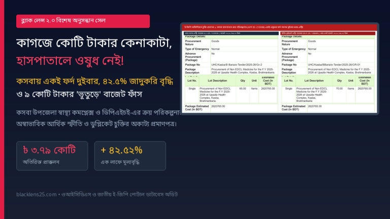 কাগজে কোটি টাকার কেনাকাটা, হাসপাতালে ওষুধ নেই: কসবায় একই ফর্দ দুইবার, ৪২.৫% জাদুকরি মূল্যবৃদ্ধি ও ৯ কোটির ‘ভূতুড়ে’ বাজেট!